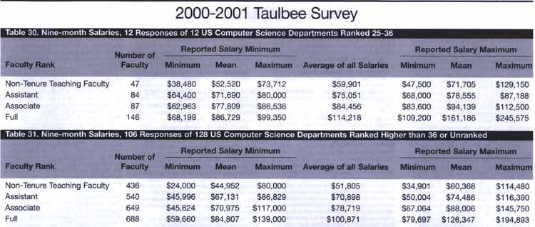 Academic salaries from 2000-2001 Taulbee survey